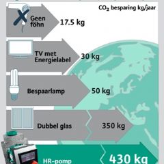 nieuwe verwarmingspomp Wilo-Stratos PICO zorgt voor veel lagere CO2-uitstoot 