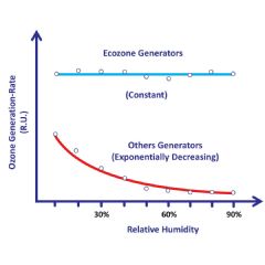 Eindelijk een onverwoestbare ozon generator 